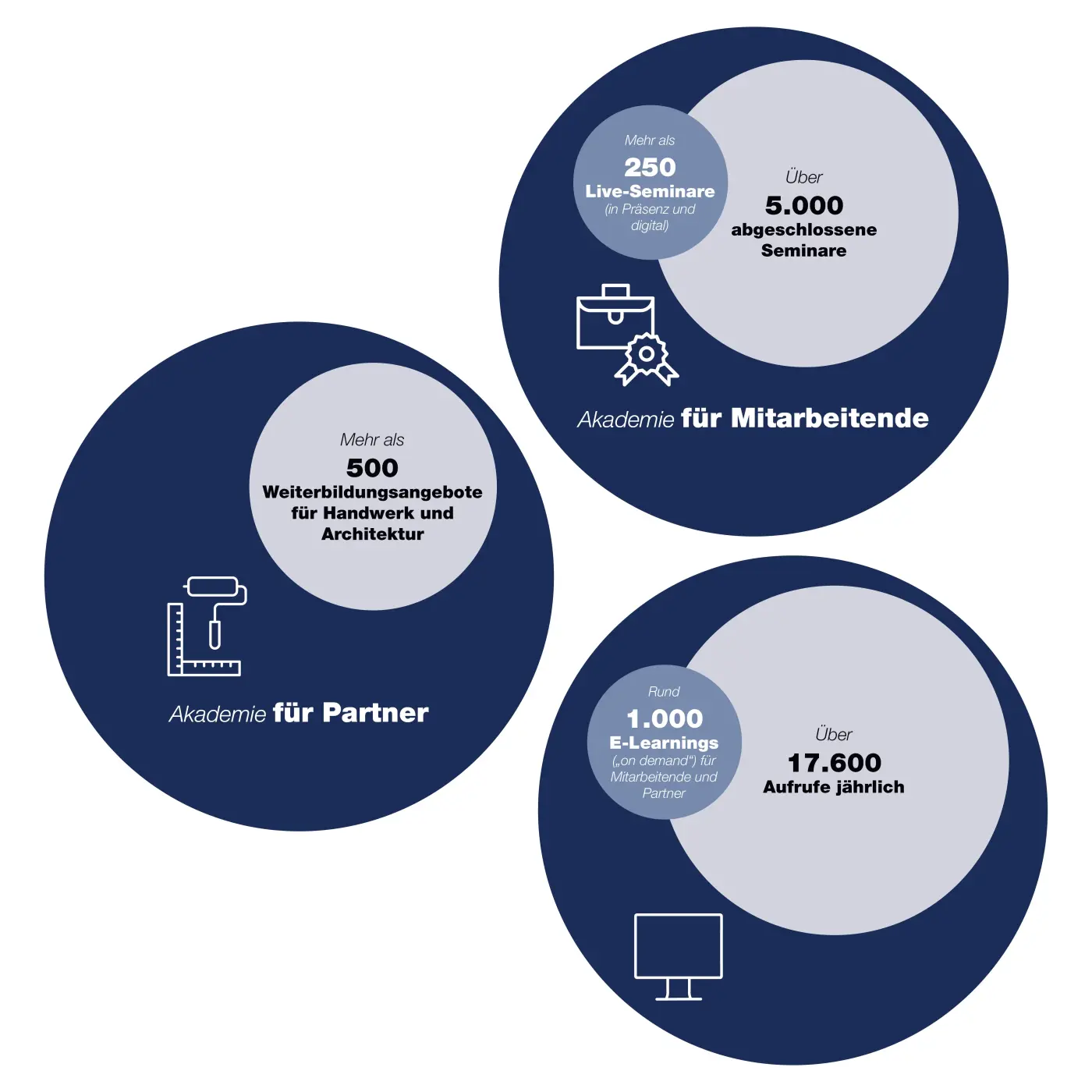 Infografik Zukunft bilden